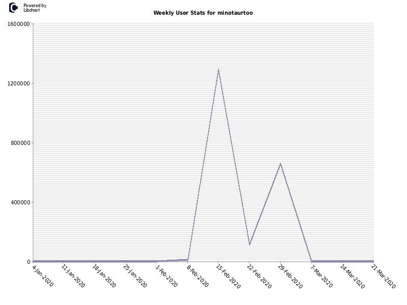Weekly User Stats for minotaurtoo